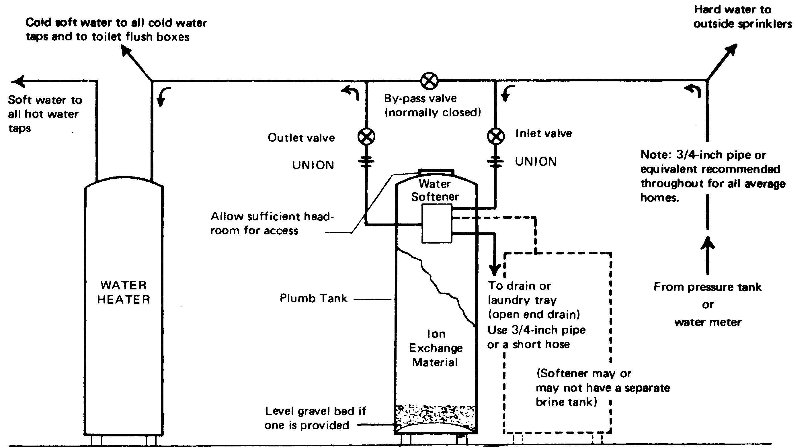 Installation for soft water throughout the home
